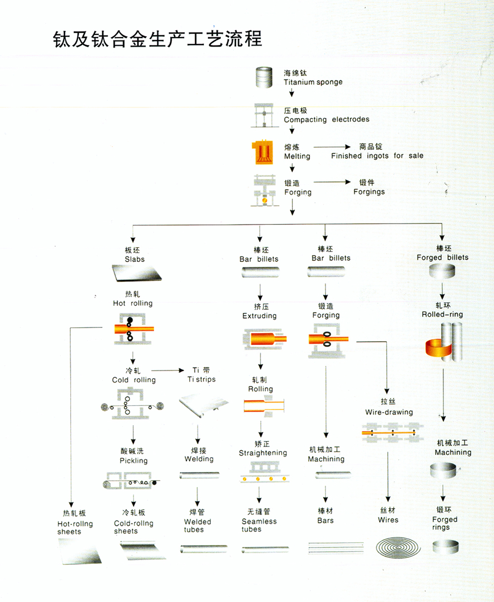 寶雞鈦材料廠家介紹鈦合金的機(jī)械加工主要工序