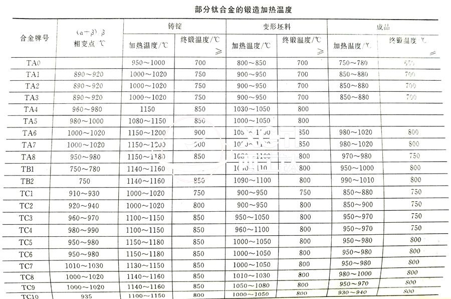 鈦合金鍛件廠家常用的TC4、TA2鈦合金鍛造加熱溫度的選擇參考表