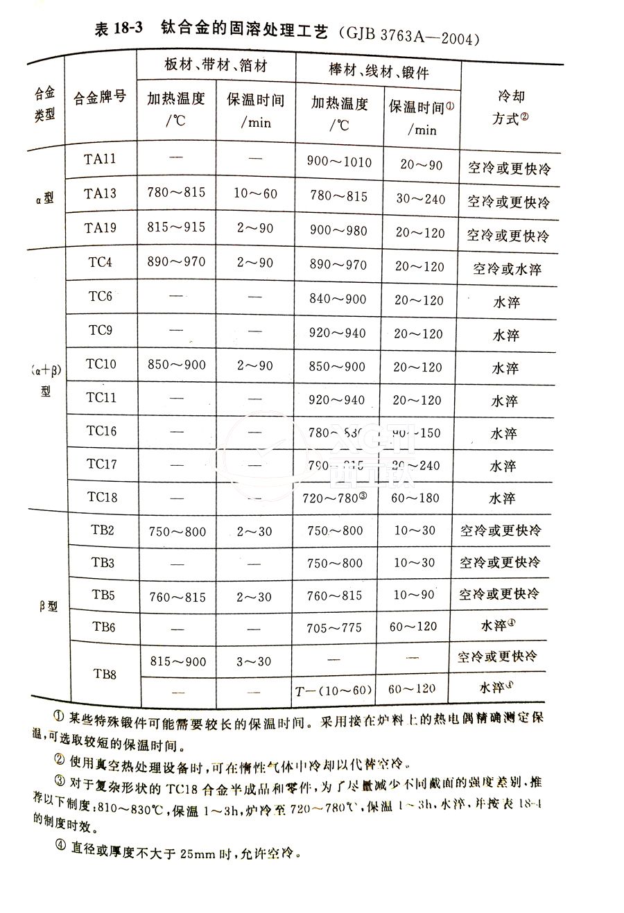 鈦合金棒、鈦合金鍛件的固溶處理工藝(GJB 3763A-2004)