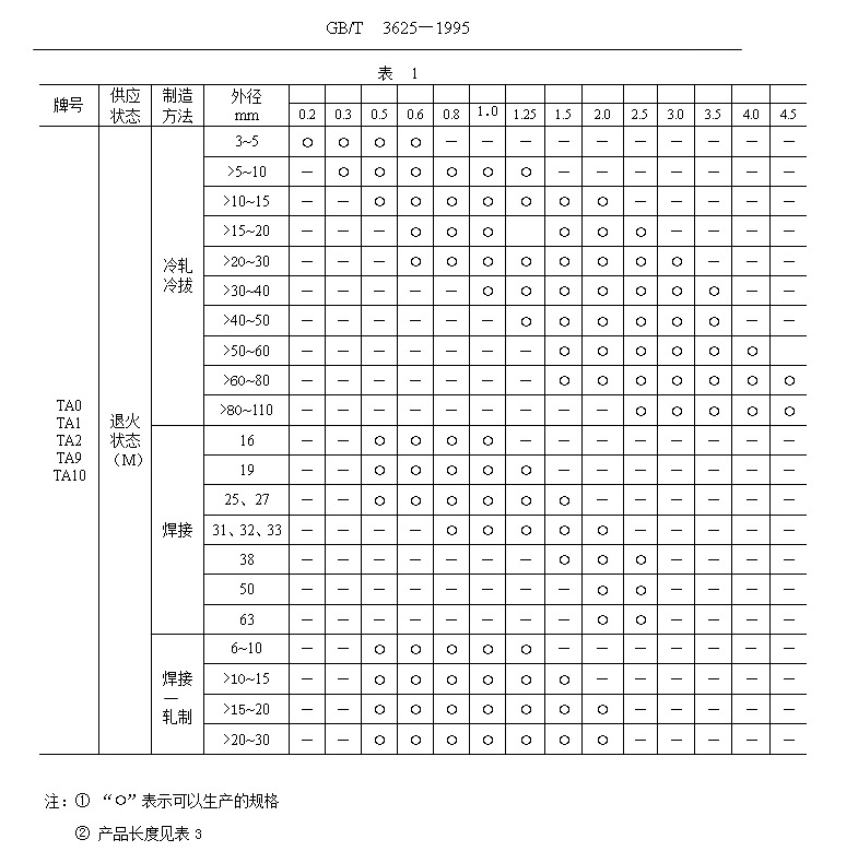 鈦管、鈦合金管國家標準（GB/T 3624—1995）